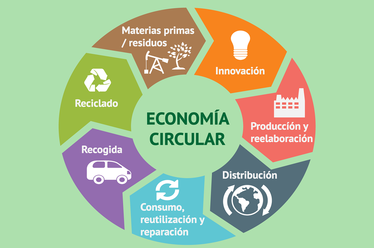 Las “FAQ” o preguntas frecuentes que toda empresa se cuestiona al aplicar la Economía Circular